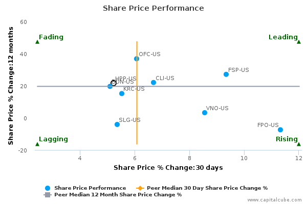 Share Price Performance Share Price Performance