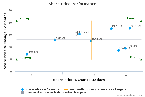Share Price Performance Share Price Performance