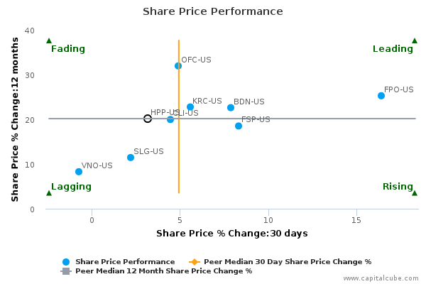 Share Price Performance Share Price Performance