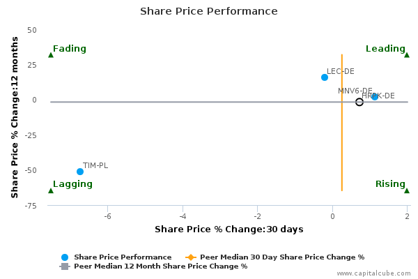 Share Price Performance Share Price Performance