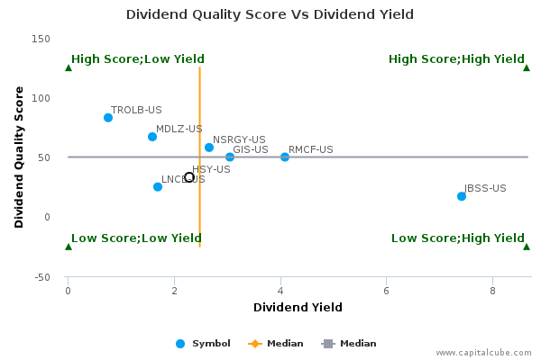 Dividend Quality Score Vs Dividend Yield Dividend Quality Score Vs Dividend Yield