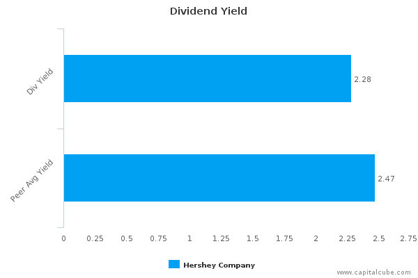 Dividend Yield Dividend Yield