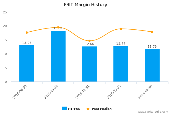 EBIT Margin History EBIT Margin History