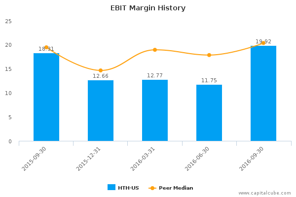 EBIT Margin History EBIT Margin History
