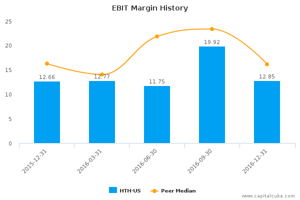 EBIT Margin History EBIT Margin History