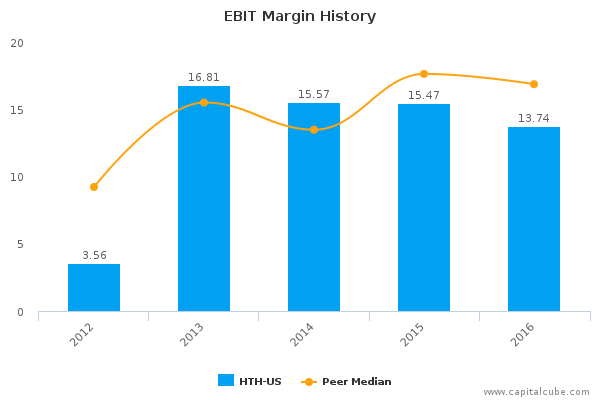 EBIT Margin History EBIT Margin History