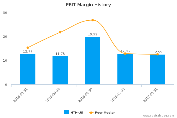EBIT Margin History EBIT Margin History