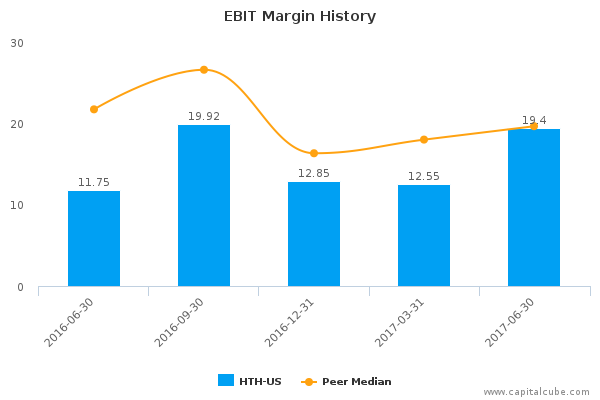 EBIT Margin History EBIT Margin History