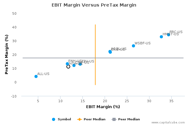 EBIT Margin Versus PreTax Margin EBIT Margin Versus PreTax Margin