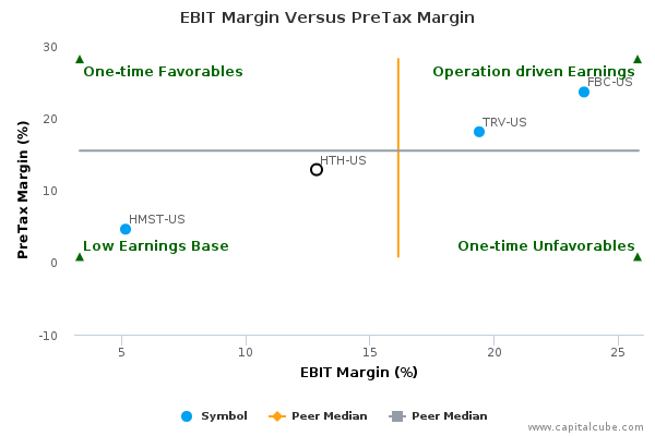 EBIT Margin Versus PreTax Margin EBIT Margin Versus PreTax Margin