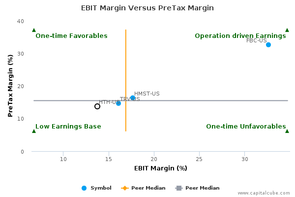 EBIT Margin Versus PreTax Margin EBIT Margin Versus PreTax Margin