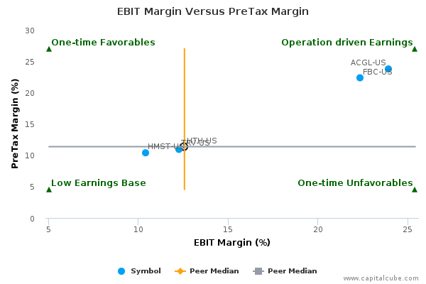 EBIT Margin Versus PreTax Margin EBIT Margin Versus PreTax Margin