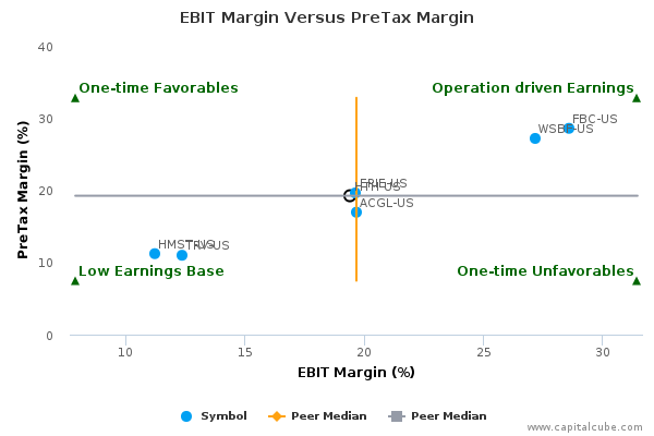 EBIT Margin Versus PreTax Margin EBIT Margin Versus PreTax Margin