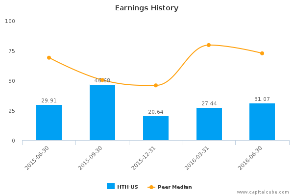 Earnings History Earnings History
