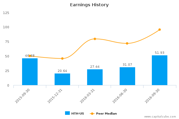 Earnings History Earnings History