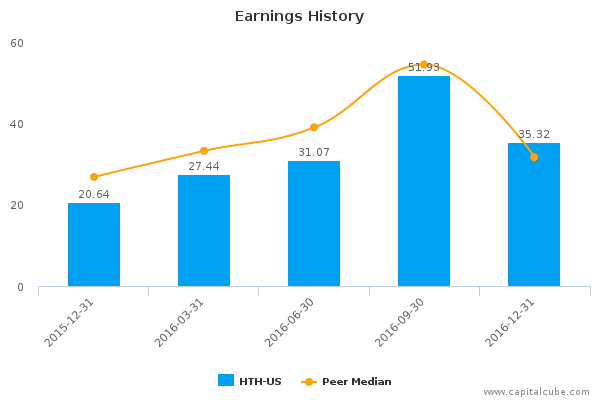 Earnings History Earnings History