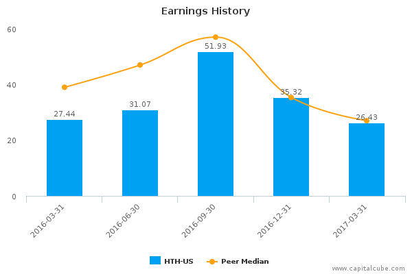 Earnings History Earnings History