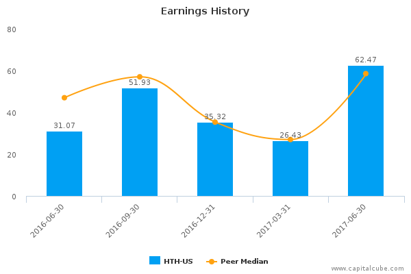 Earnings History Earnings History