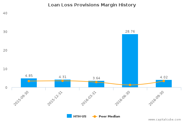 Loan Loss Provisions Margin History Loan Loss Provisions Margin History