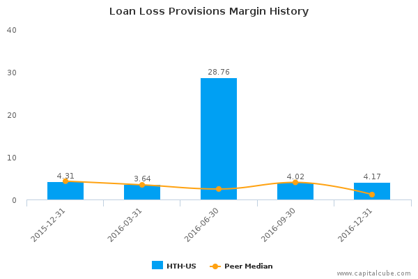 Loan Loss Provisions Margin History Loan Loss Provisions Margin History