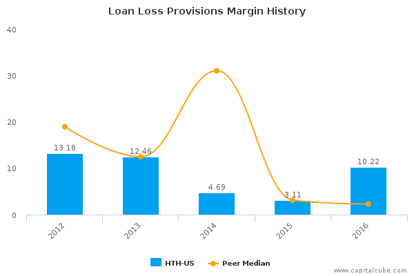 Loan Loss Provisions Margin History Loan Loss Provisions Margin History