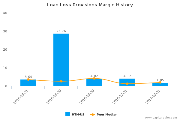 Loan Loss Provisions Margin History Loan Loss Provisions Margin History