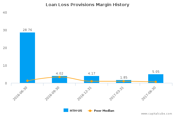 Loan Loss Provisions Margin History Loan Loss Provisions Margin History