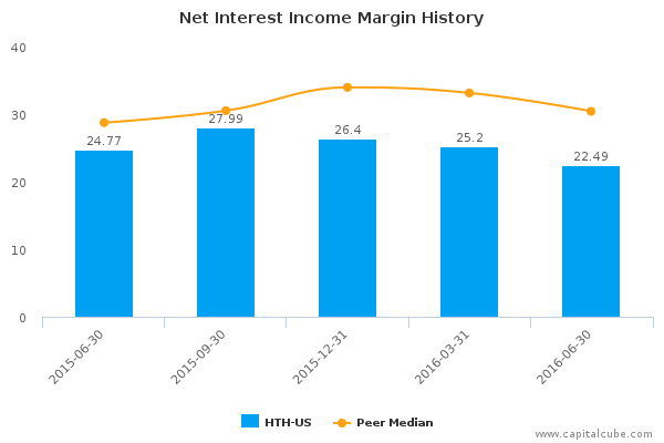 Net Interest Income Margin History Net Interest Income Margin History