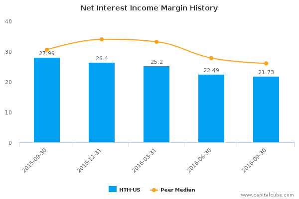 Net Interest Income Margin History Net Interest Income Margin History