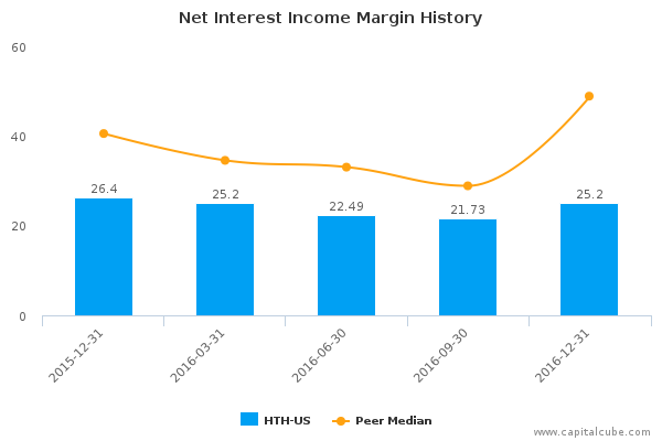 Net Interest Income Margin History Net Interest Income Margin History