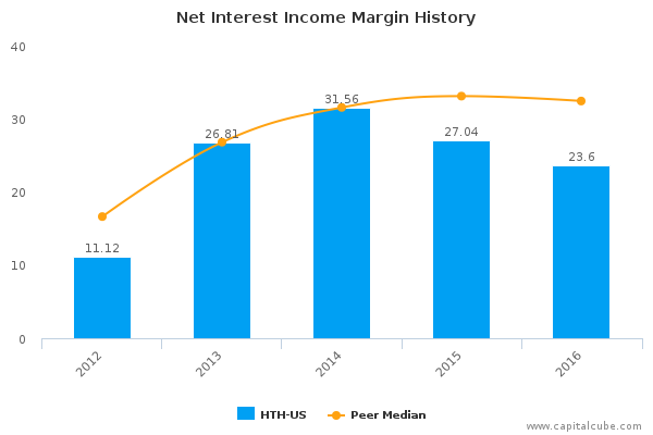 Net Interest Income Margin History Net Interest Income Margin History