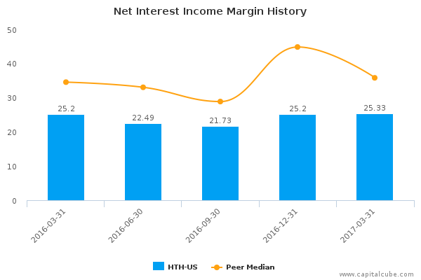 Net Interest Income Margin History Net Interest Income Margin History