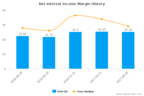 Net Interest Income Margin History Net Interest Income Margin History