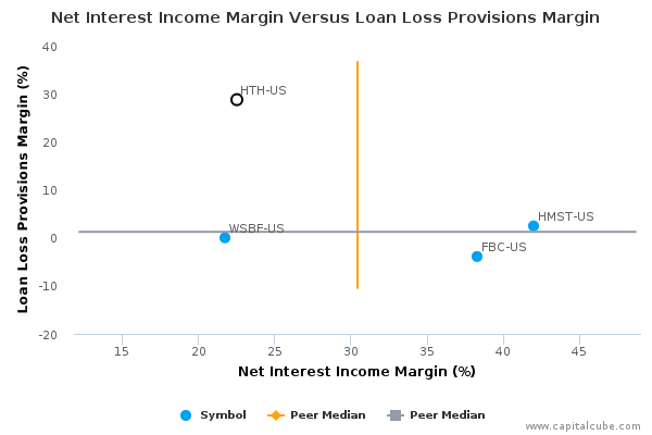 Net Interest Income Margin Versus Loan Loss Provisions Margin Net Interest Income Margin Versus Loan Loss Provisions Margin