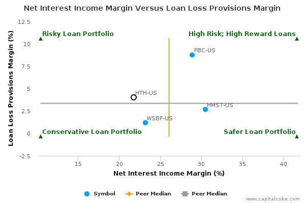 Net Interest Income Margin Versus Loan Loss Provisions Margin Net Interest Income Margin Versus Loan Loss Provisions Margin