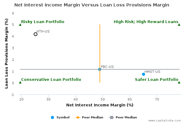 Net Interest Income Margin Versus Loan Loss Provisions Margin Net Interest Income Margin Versus Loan Loss Provisions Margin