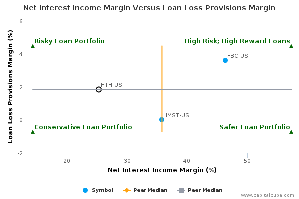 Net Interest Income Margin Versus Loan Loss Provisions Margin Net Interest Income Margin Versus Loan Loss Provisions Margin