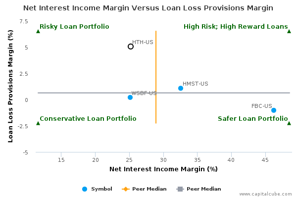 Net Interest Income Margin Versus Loan Loss Provisions Margin Net Interest Income Margin Versus Loan Loss Provisions Margin