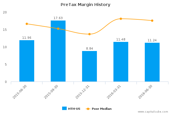 PreTax Margin History PreTax Margin History