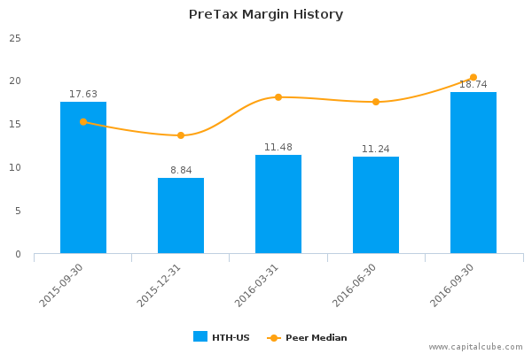 PreTax Margin History PreTax Margin History
