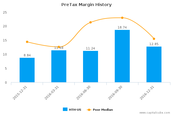 PreTax Margin History PreTax Margin History