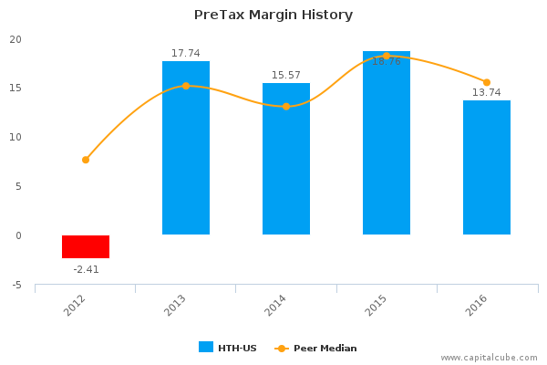PreTax Margin History PreTax Margin History