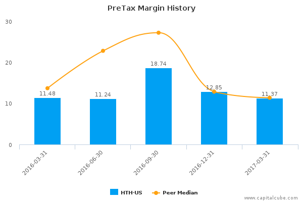 PreTax Margin History PreTax Margin History