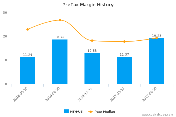 PreTax Margin History PreTax Margin History