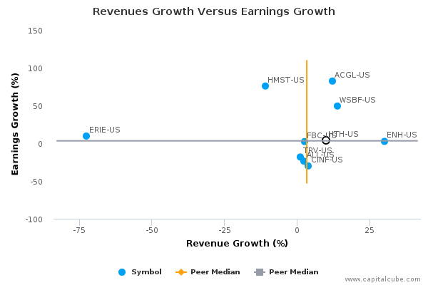 Revenues Growth Versus Earnings Growth Revenues Growth Versus Earnings Growth
