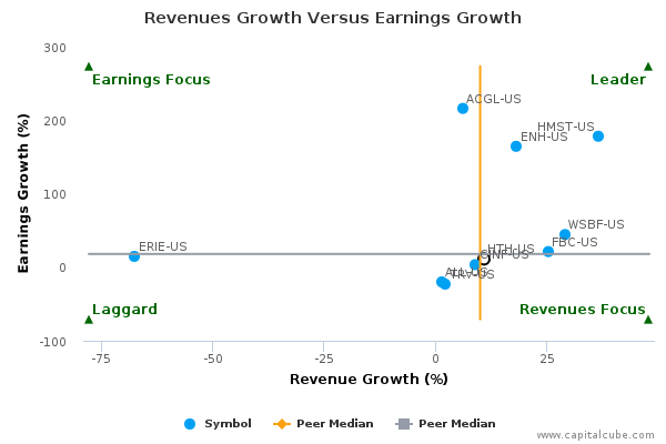 Revenues Growth Versus Earnings Growth Revenues Growth Versus Earnings Growth