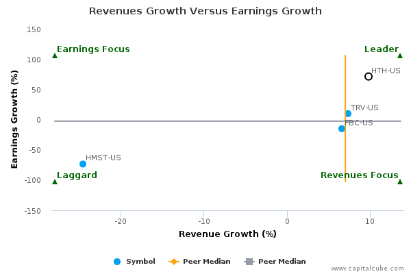 Revenues Growth Versus Earnings Growth Revenues Growth Versus Earnings Growth