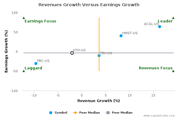 Revenues Growth Versus Earnings Growth Revenues Growth Versus Earnings Growth