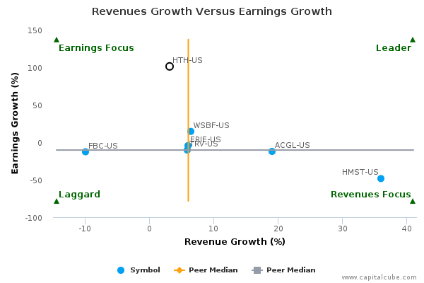 Revenues Growth Versus Earnings Growth Revenues Growth Versus Earnings Growth