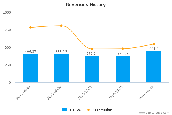 Revenues History Revenues History